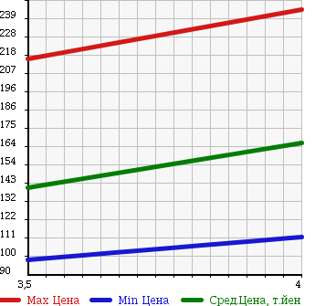 Аукционная статистика: График изменения цены BMW БМВ  3 SERIES 3 Серии  2005 2000 VA20 320I HIGH LINE в зависимости от аукционных оценок